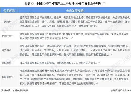 2023年中國(guó)3D打印材料產(chǎn)業(yè)上市公司全方位對(duì)比 業(yè)務(wù)布局、業(yè)績(jī)與未來(lái)規(guī)劃深度解析